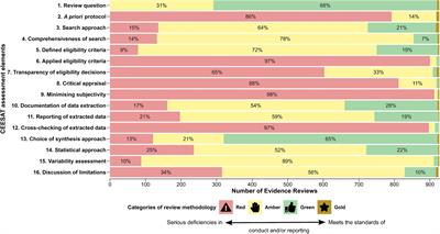 Building a solid foundation: advancing evidence synthesis in agri-food systems science